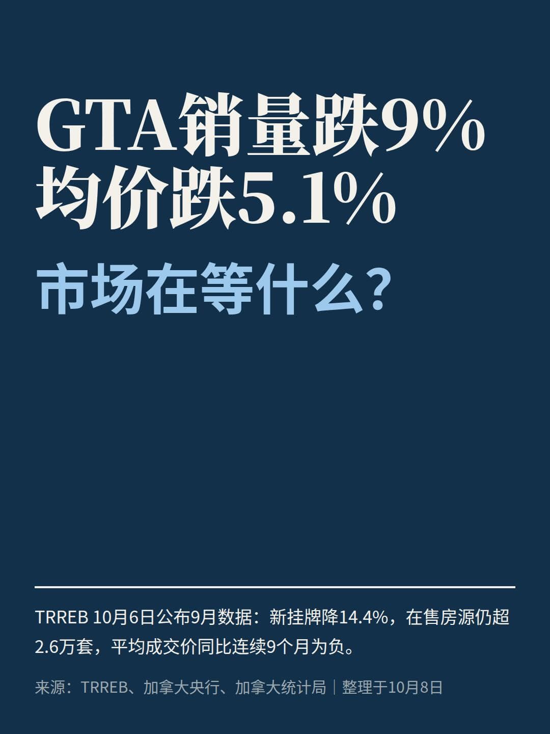9月GTA房屋销量价格齐跌封面图
