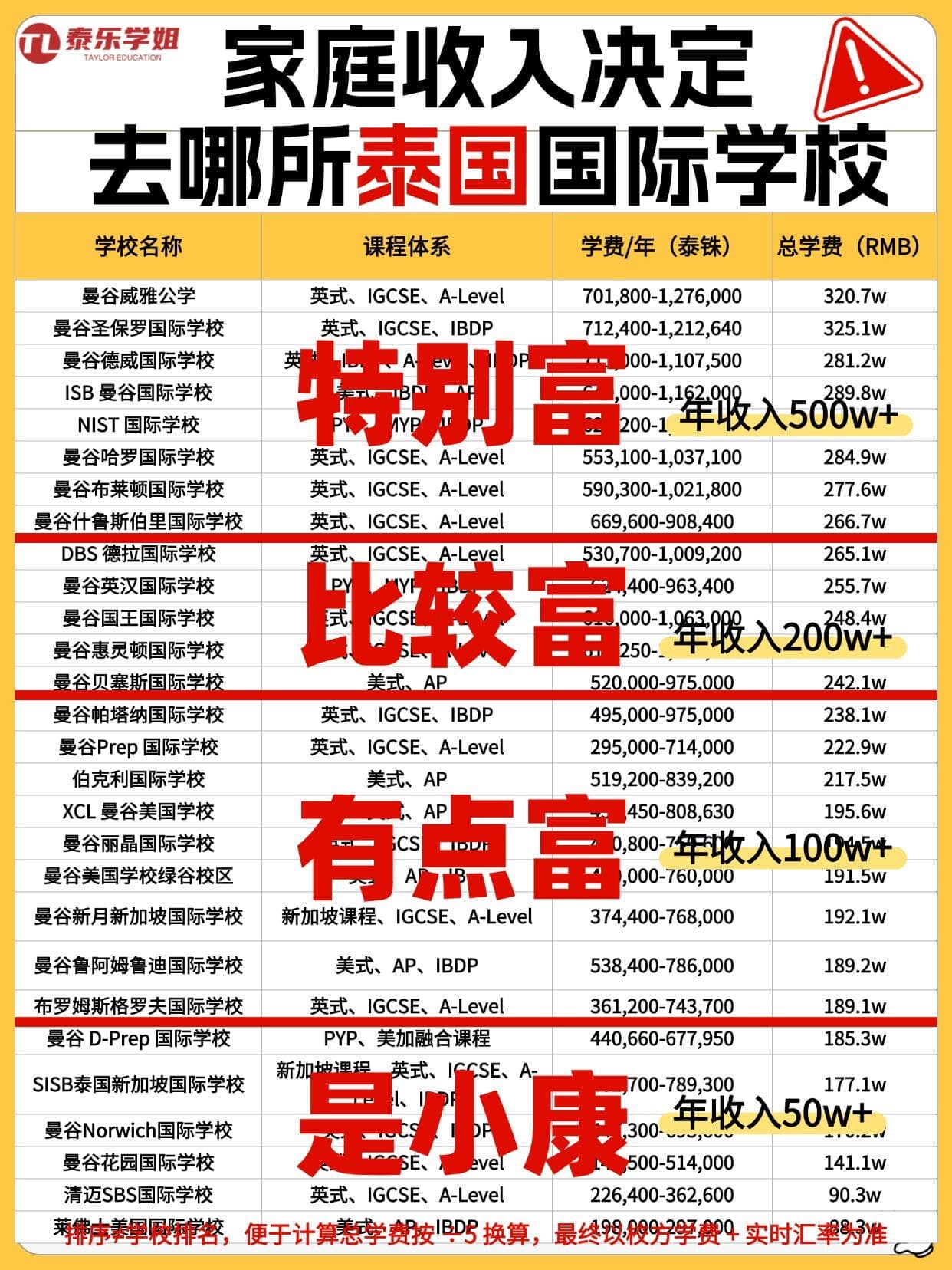 家庭收入决定去哪所泰国国际学校❓封面图